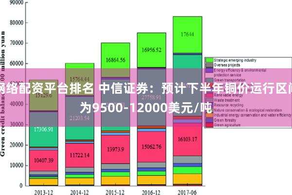 网络配资平台排名 中信证券：预计下半年铜价运行区间为9500-12000美元/吨