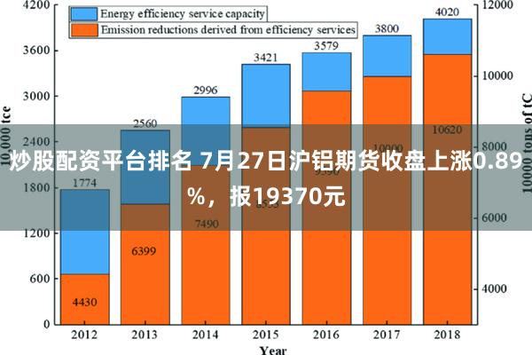 炒股配资平台排名 7月27日沪铝期货收盘上涨0.89%，