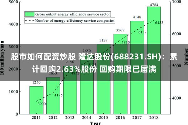 股市如何配资炒股 隆达股份(688231.SH)：累计回购2.63%股份 回购期限已届满